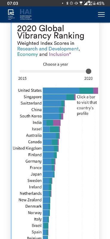 #funIndia is growing so fastOh Germany...Global AI Vibrancy ToolWho’s leading the global AI race?