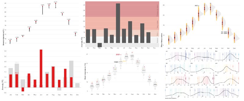 Broken Chart: discover 9 visualization alternatives