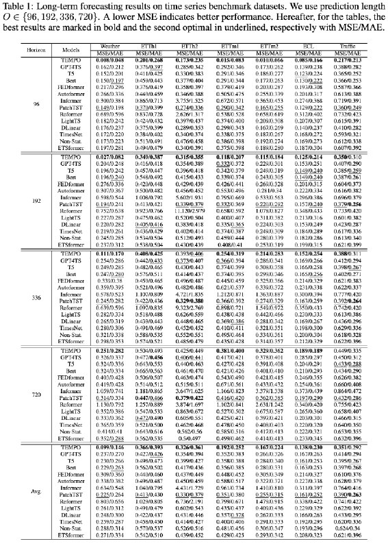 #dlGoogle & USC benchmarked a prompt based forecasting method, and the results are amazing.Cao D, Jia F, Arik SO, Pfister T, Zheng Y, Ye W, et al. TEMPO: Prompt-based Generative Pre-trained Transformer for time series forecasting. arXiv [cs.LG]. 2023. Available: 