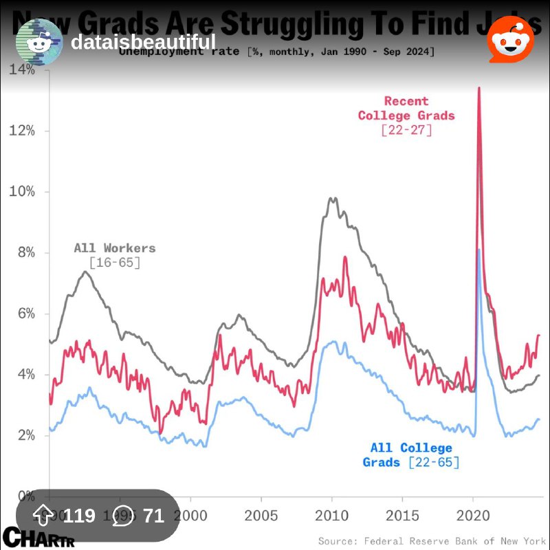 From the dataisbeautiful community on Reddit: The unemployment rate for new grads is higher than the average for all workers —…