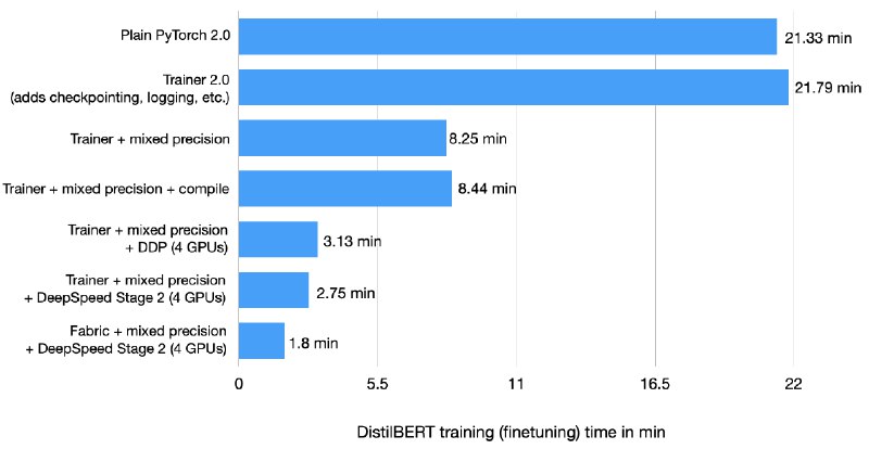 How to Speed Up PyTorch Model Training