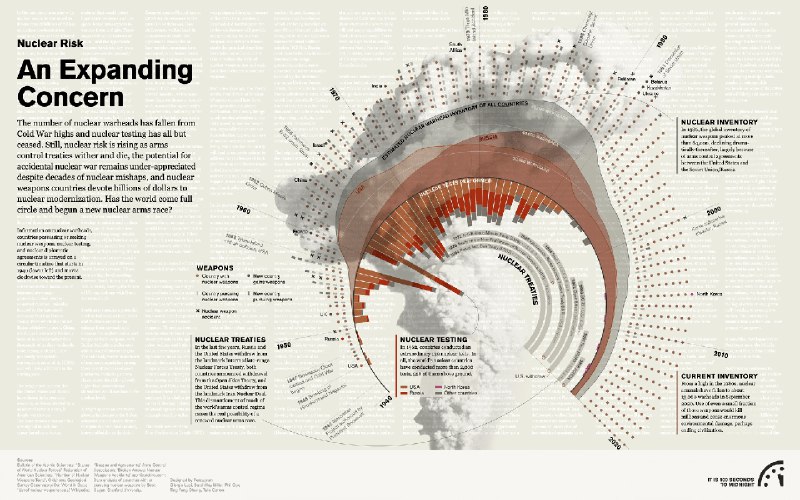 The Doomsday Datavisualizations - Bulletin of the Atomic Scientists