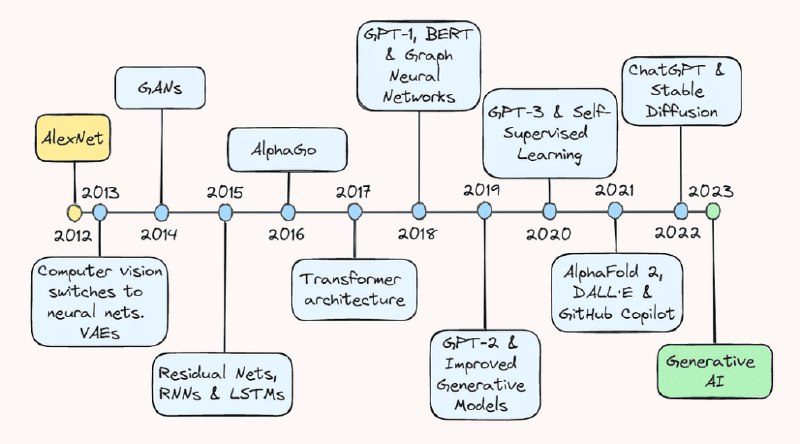 Ten Years of AI in Review - KDnuggets
