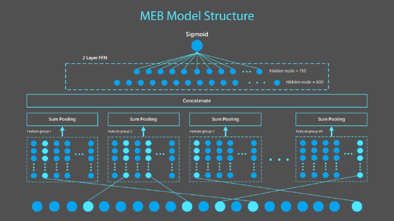 Make Every feature Binary: A 135B parameter sparse neural network for massively improved search relevance - Microsoft Research