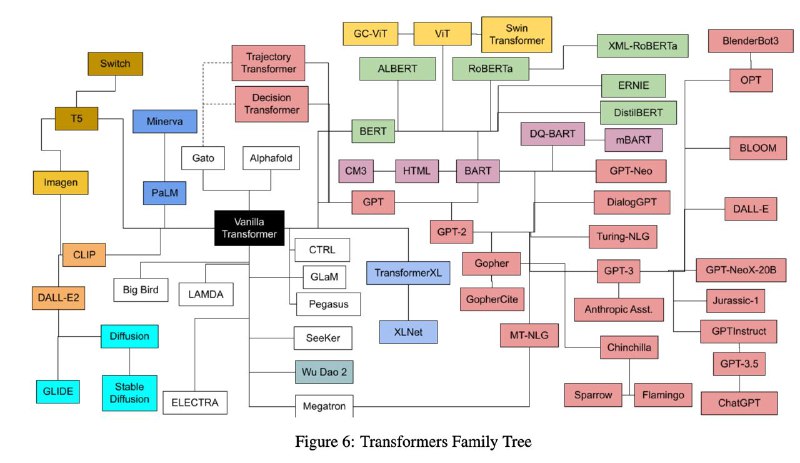 #ml A family tree shows how transformers are evolving. (HTML is probably the worst name for a model.)
