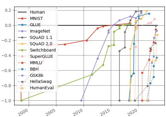 Plotting Progress in AI - Contextual AI