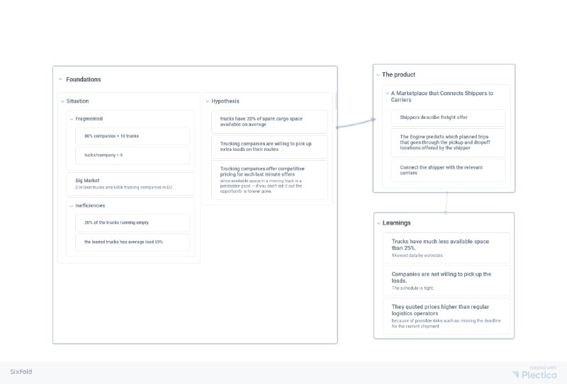 #businessIn 2015, there was a company called SixFold. They were one of the first heroes to disrupt an industry that has not changed much for a century, the freight market. They investigated the situation, established their hypothesis, created MVP. They did not succeed. The image is a summary of their post mortem. There are at least two learning from this story.- Think in terms of the utility function. Do not just point out blocks of reasons. Write down the utility function for the situation and make assumptions on the parameters.- Swarm intelligence sometimes works better than one might expect. Improvements in swarm intelligence take a lot of effort if one does not have a smart plan.Here is the article by their CEO: 