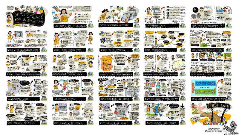 #DS #MLMicrosoft created two depositories for Machine Learning and Data Science beginners. They created many sketches. I love this style. 