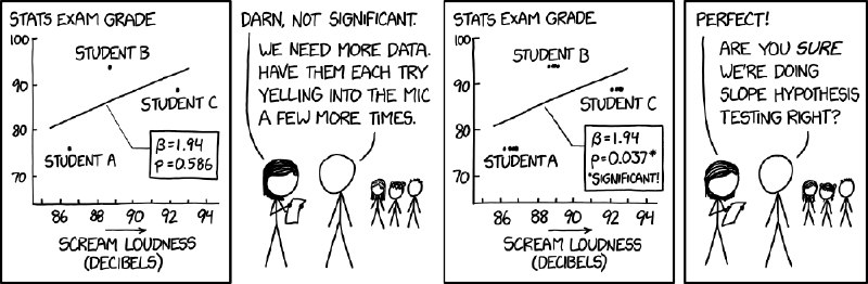 Slope Hypothesis Testing