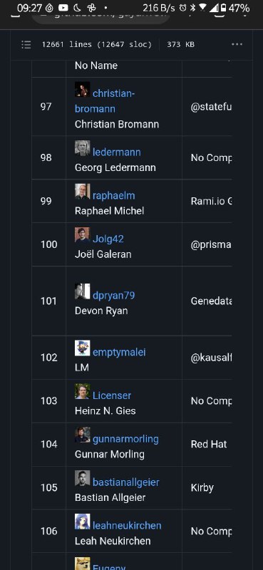#funGermany is so small. My GitHub profile ranks 102 in Germany by public contributions.