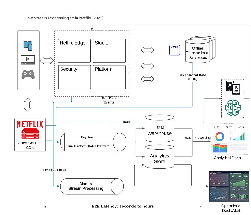 The Four Innovation Phases of Netflix’s Trillions Scale Real-time Data Infrastructure
