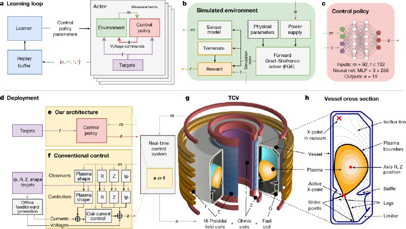 Magnetic control of tokamak plasmas through deep reinforcement learning