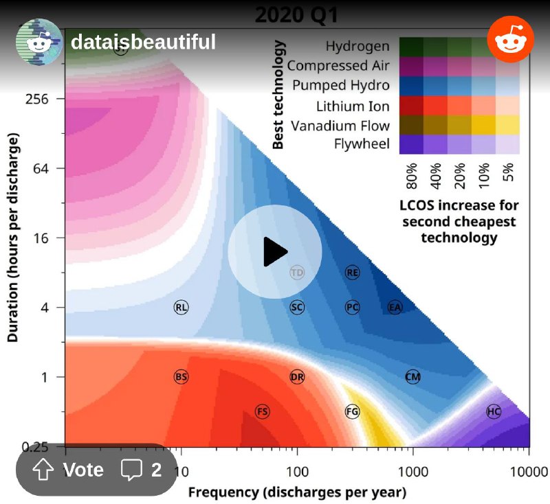 From the dataisbeautiful community on Reddit: [OC] Most cost-competitive technologies for energy storage