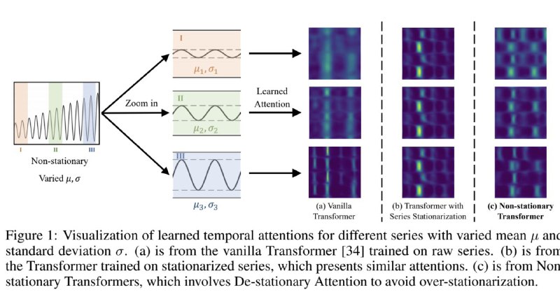 #ml #forecastingLiu, Yong, Haixu Wu, Jianmin Wang, and Mingsheng Long. 2022. “Non-Stationary Transformers: Exploring the Stationarity in Time Series Forecasting.” ArXiv [Cs.LG], May. 