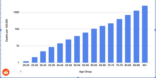 UK COVID deaths in 2021 assorted by age group [OC]
