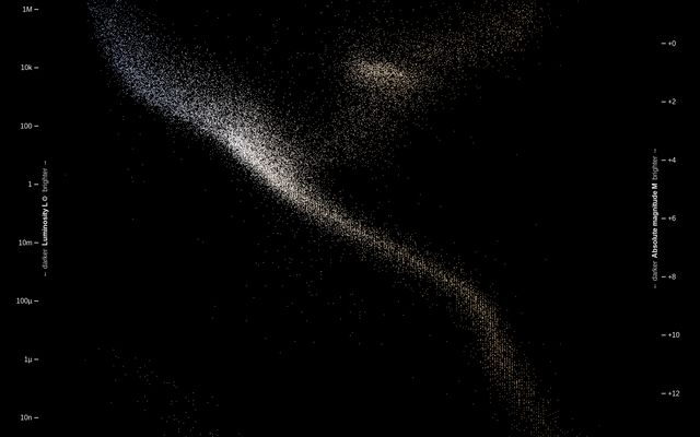 Hertzsprung–Russell Diagram