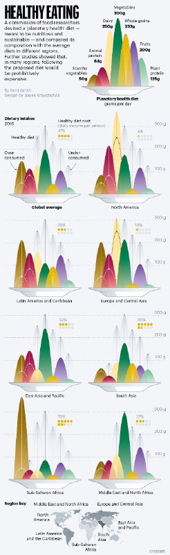 #visualizationHmmm my plate is way off the planetary heath diet recommendation.Source: